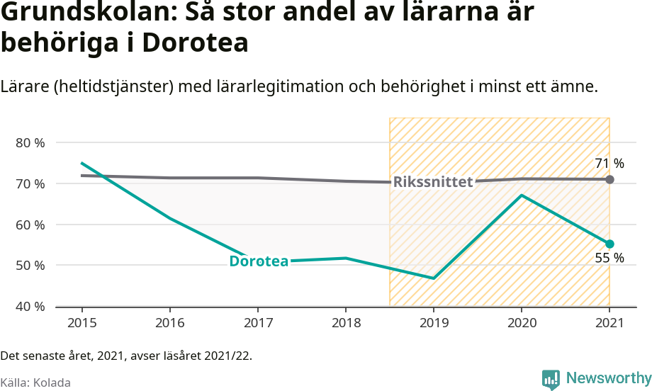 Graf: Lärarbehörighet i grundskolan i Dorotea kommun